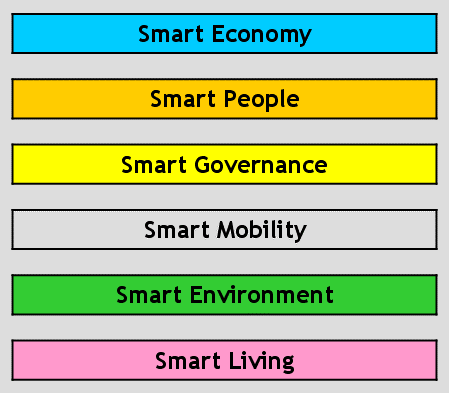 Smart Cities — Giffinger